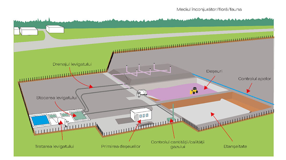 Cum se construiește o celulă de depozitare deșeuri